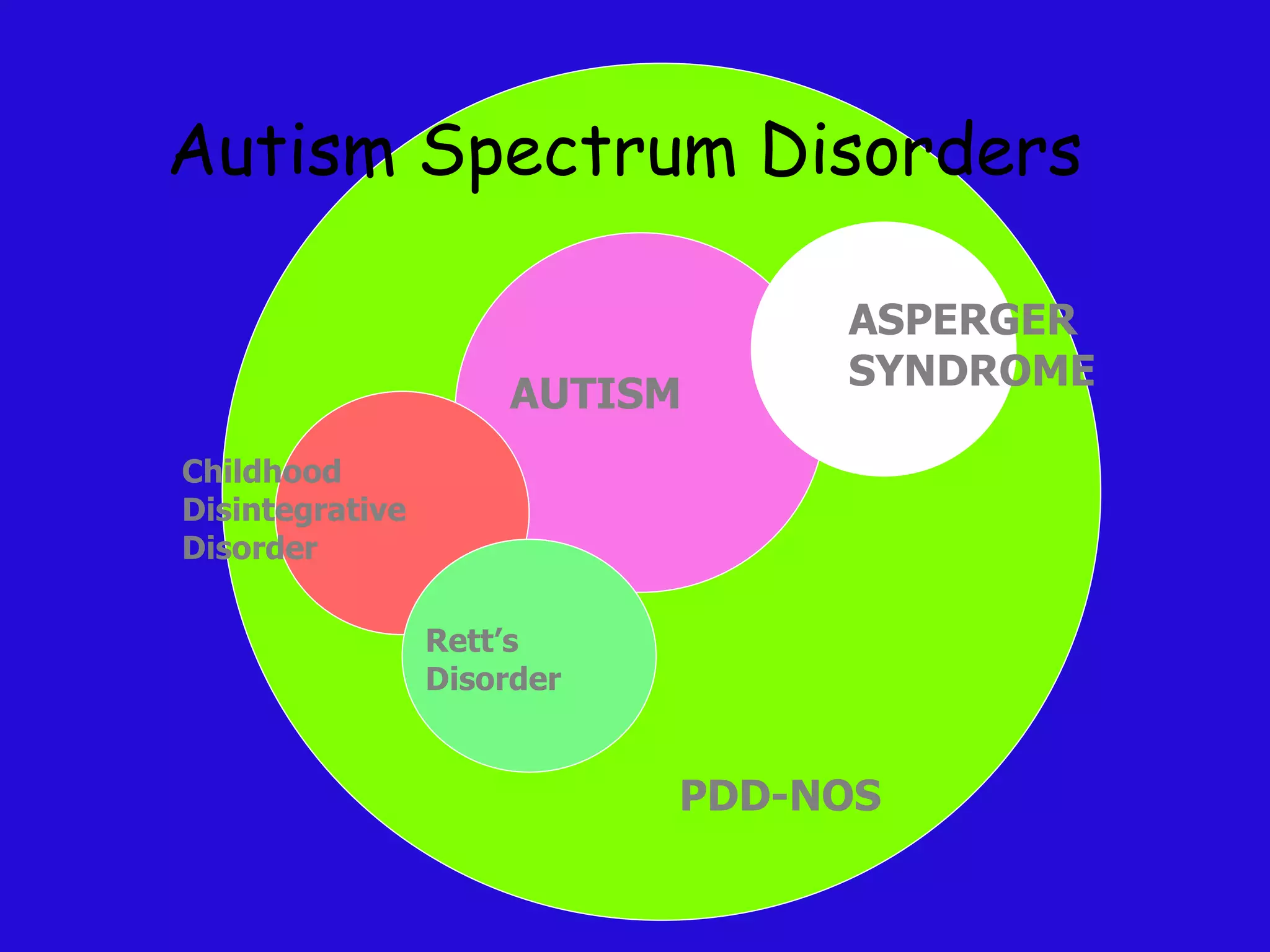 Autism Spectrum Autism Spectrum Disorders PDD-NOS AUTISM ASPERGER SYNDROME Childhood Disintegrative Disorder Rett’s Disorder 