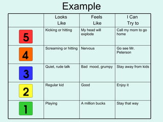 Example Looks  Like Feels  Like I Can  Try to Kicking or hitting My head will explode Call my mom to go home Screaming or hitting Nervous Go see Mr. Peterson Quiet, rude talk Bad  mood, grumpy Stay away from kids Regular kid Good  Enjoy it Playing A million bucks Stay that way 