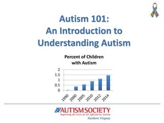 Autism 101:
An Introduction to
Understanding Autism
0
0.5
1
1.5
2
Percent of Children
with Autism
 