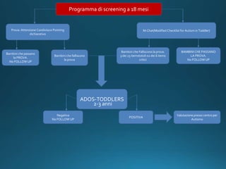 Programma di screening a 18 mesi
Bambini che passano
la PROVA.
No FOLLOW UP
Bambini che falliscono
la prova
Prova: Attenzione Condivisa e Pointing
dichiarativo
M-Chat(Modified Checklist for Autism in Toddler)
Bambini che Falliscono la prova.
3 dei 23 itemstotoli o2 dei 6 items
critici
BAMBINI CHE PASSANO
LA PROVA.
No FOLLOW UP
ADOS-TODDLERS
Negativa
No FOLLOW UP
POSITIVA
Valutazione presso centro per
Autismo
2-3 anni
 