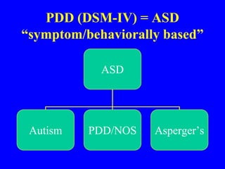 PDD (DSM-IV) = ASD“symptom/behaviorally based”