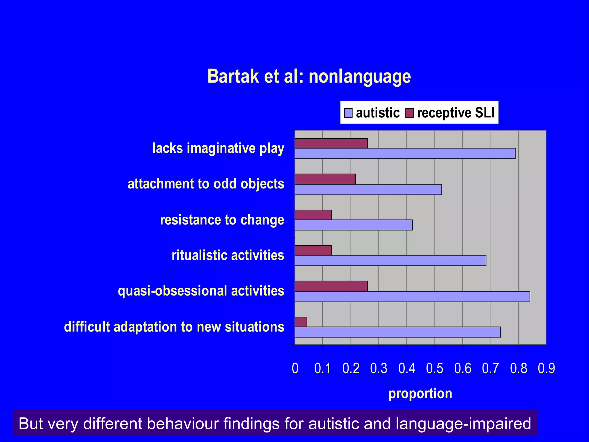 Bartak et al: nonlanguage
                                                           autistic   receptive SLI

                     lacks imaginative play

                attachment to odd objects

                      resistance to change

                        ritualistic activities

               quasi-obsessional activities

      difficult adaptation to new situations

                                                 0   0.1 0.2 0.3 0.4 0.5 0.6 0.7 0.8 0.9
                                                                proportion

But very different behaviour findings for autistic and language-impaired
 