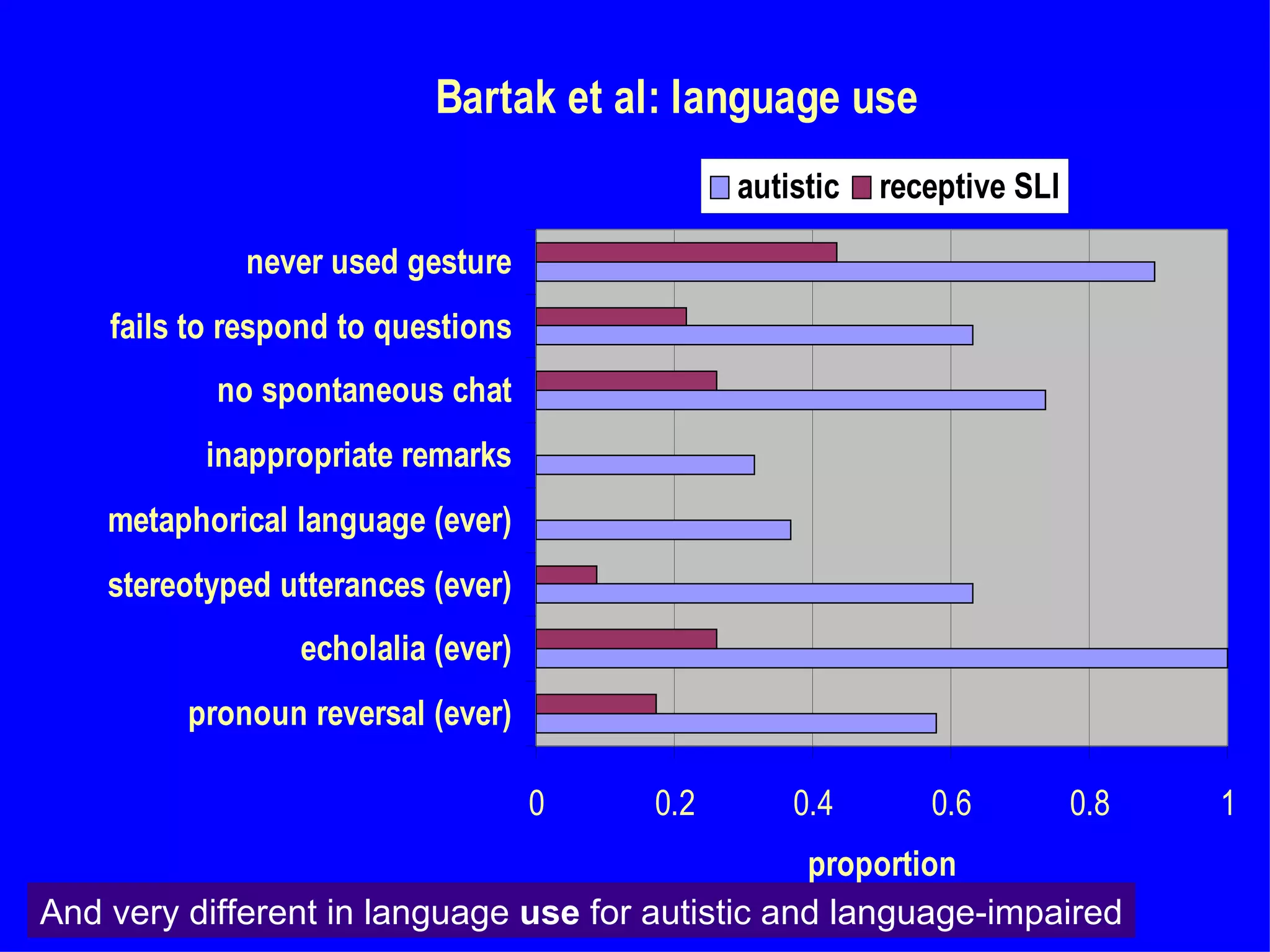Bartak et al: language use
                                              autistic   receptive SLI

             never used gesture
    fails to respond to questions
           no spontaneous chat
           inappropriate remarks
    metaphorical language (ever)
    stereotyped utterances (ever)
                 echolalia (ever)
         pronoun reversal (ever)

                                    0   0.2       0.4       0.6          0.8   1
                                                  proportion
And very different in language use for autistic and language-impaired
 