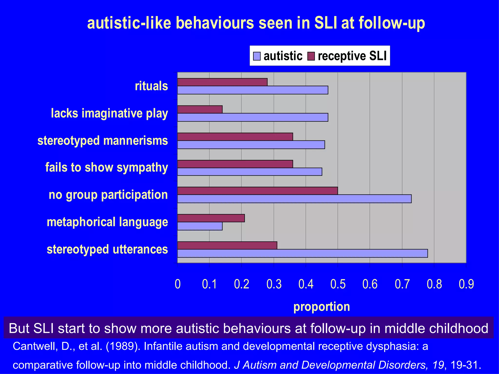 autistic-like behaviours seen in SLI at follow-up
                                                   autistic      receptive SLI

                         rituals

       lacks imaginative play

     stereotyped mannerisms

      fails to show sympathy

       no group participation

       metaphorical language

       stereotyped utterances

                                   0   0.1   0.2    0.3    0.4     0.5   0.6     0.7   0.8   0.9
                                                          proportion
But SLI start to show more autistic behaviours at follow-up in middle childhood
Cantwell, D., et al. (1989). Infantile autism and developmental receptive dysphasia: a
comparative follow-up into middle childhood. J Autism and Developmental Disorders, 19, 19-31.
 