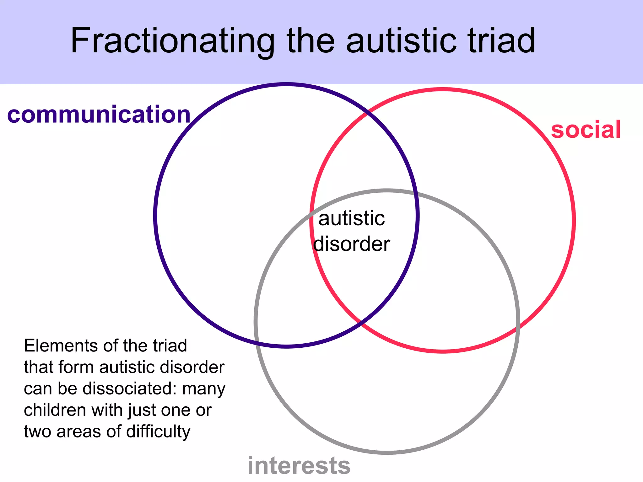 Fractionating the autistic triad
communication
                                               social


                                    autistic
                                    disorder



 Elements of the triad
 that form autistic disorder
 can be dissociated: many
 children with just one or
 two areas of difficulty

                               interests
 