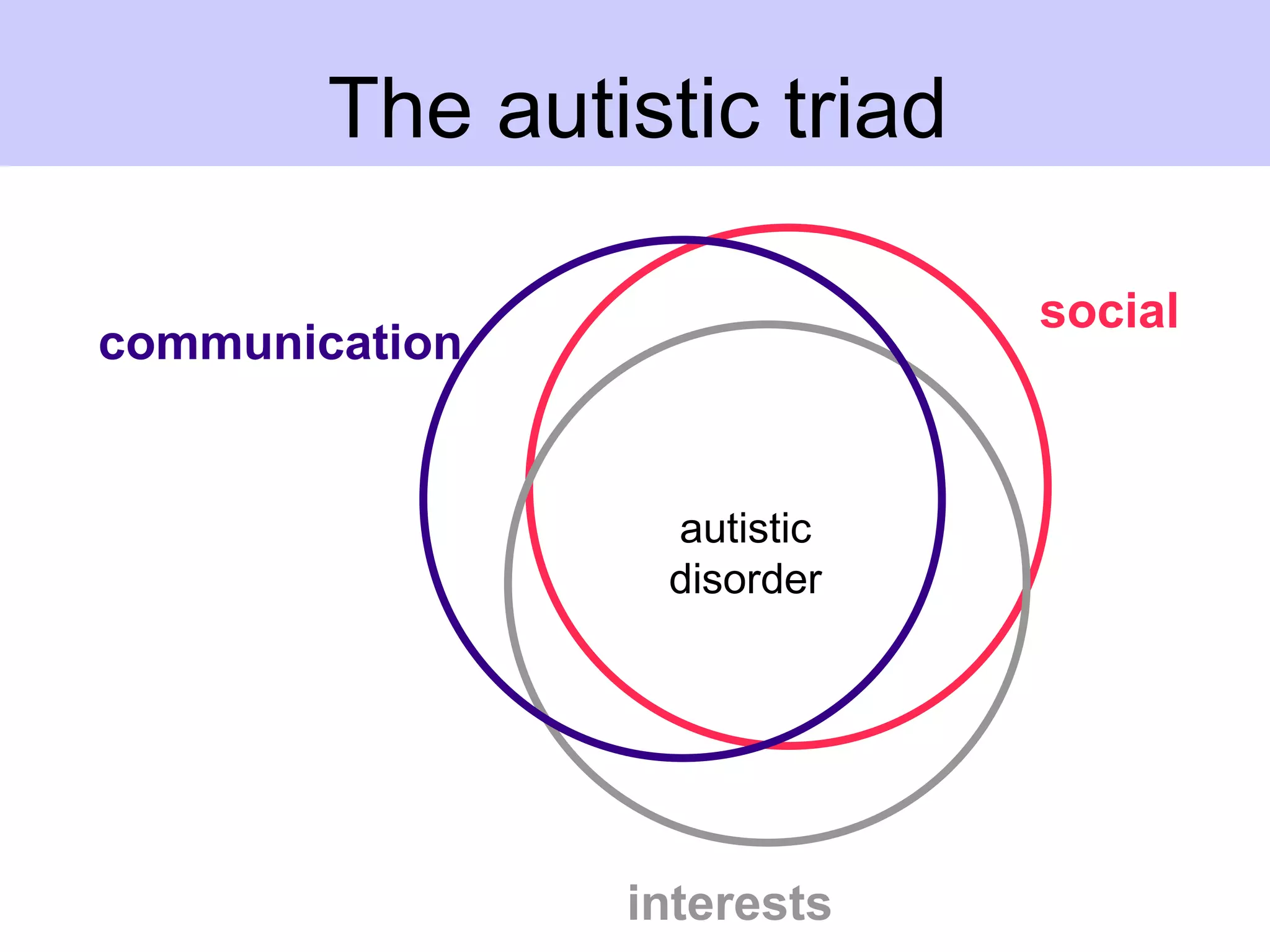 The autistic triad

                             social
communication


                 autistic
                 disorder




                interests
 