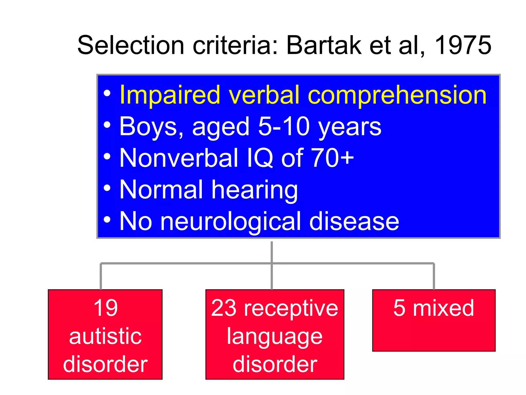 Selection criteria: Bartak et al, 1975
   • Impaired verbal comprehension
   • Boys, aged 5-10 years
   • Nonverbal IQ of 70+
   • Normal hearing
   • No neurological disease


   19        23 receptive    5 mixed
autistic      language
disorder       disorder
 