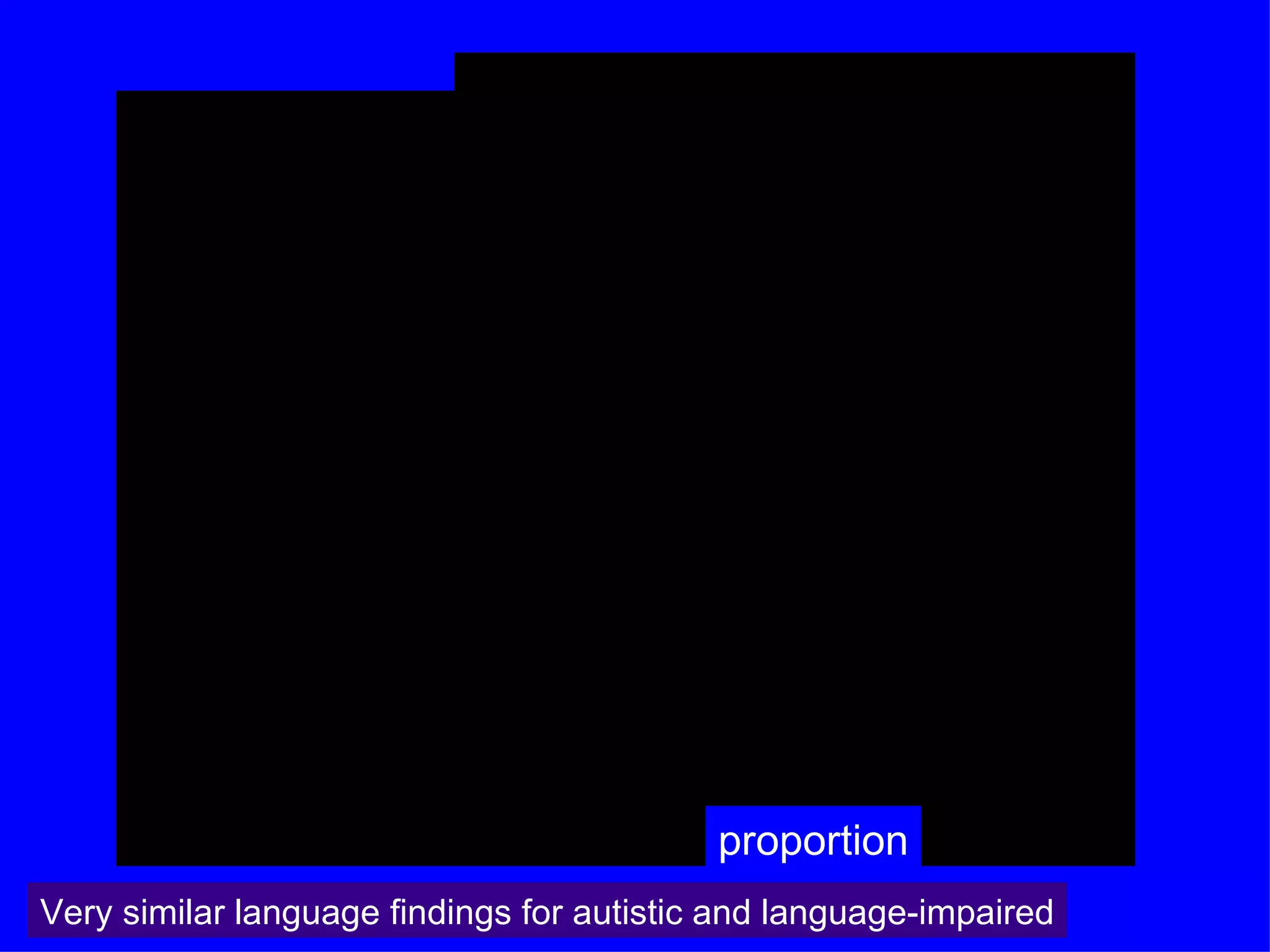 proportion
Very similar language findings for autistic and language-impaired
 