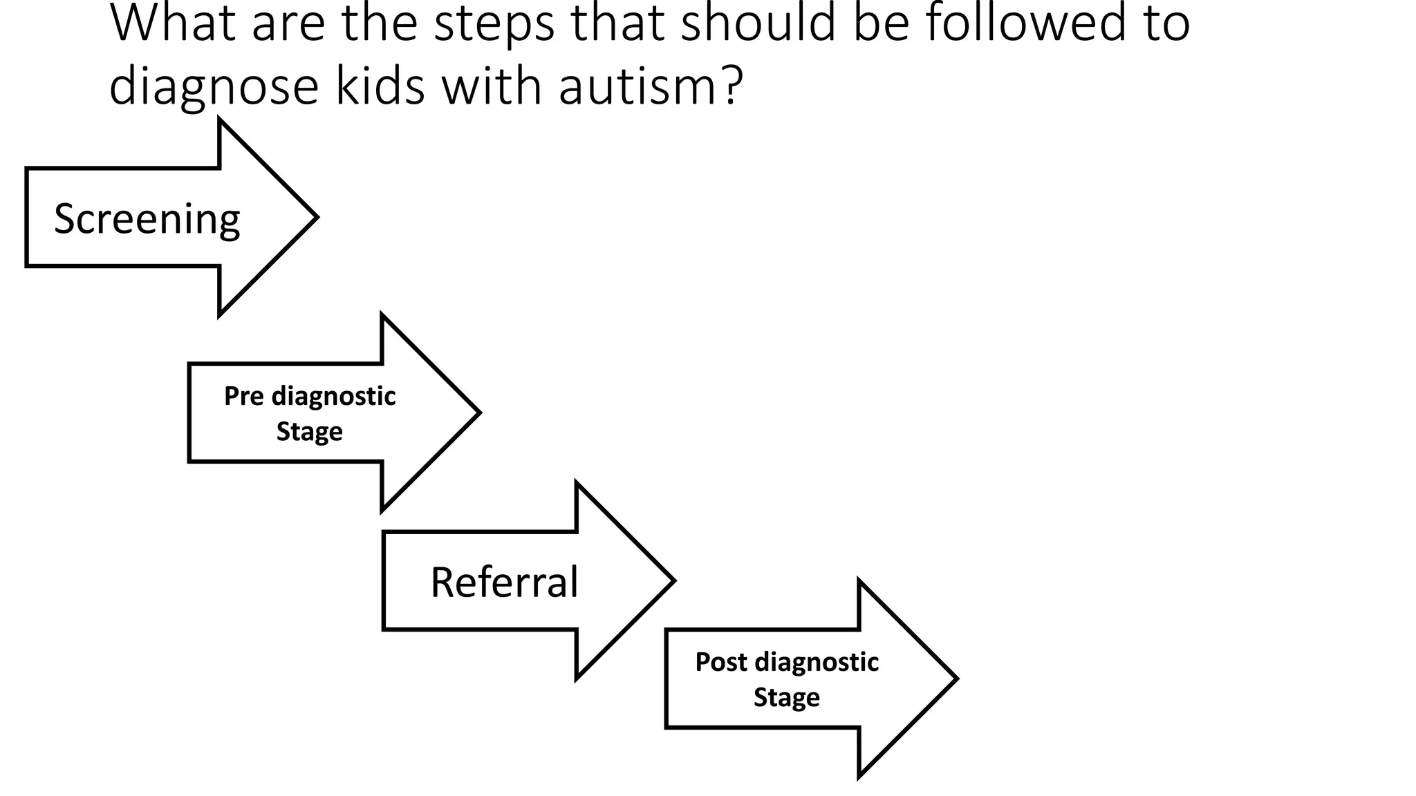 What are the steps that should be followed to
diagnose kids with autism?
Screening
Pre diagnostic
Stage
Referral
Post diagnostic
Stage
 