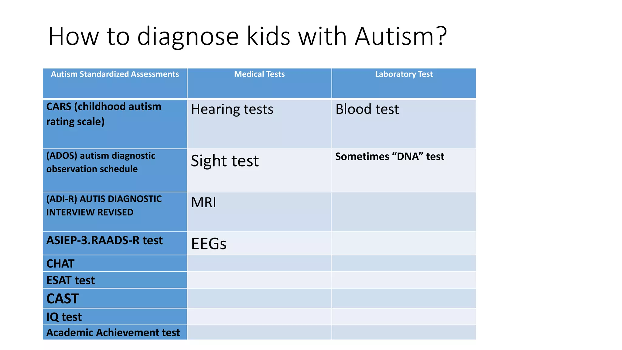 How to diagnose kids with Autism?
Autism Standardized Assessments Medical Tests Laboratory Test
CARS (childhood autism
rating scale)
Hearing tests Blood test
(ADOS) autism diagnostic
observation schedule
Sight test Sometimes “DNA” test
(ADI-R) AUTIS DIAGNOSTIC
INTERVIEW REVISED
MRI
ASIEP-3.RAADS-R test EEGs
CHAT
ESAT test
CAST
IQ test
Academic Achievement test
 