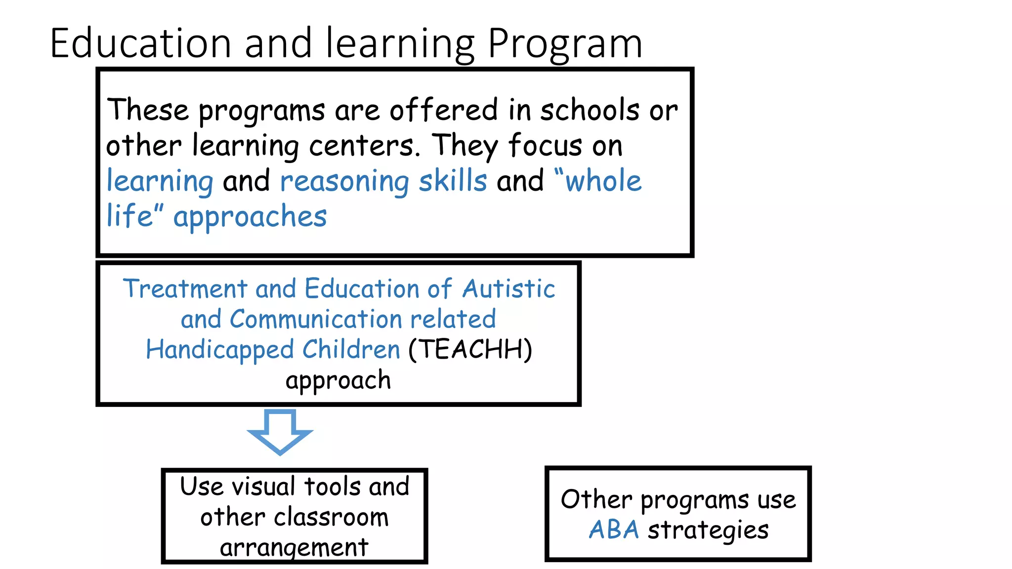 Education and learning Program
These programs are offered in schools or
other learning centers. They focus on
learning and reasoning skills and “whole
life” approaches
Treatment and Education of Autistic
and Communication related
Handicapped Children (TEACHH)
approach
Use visual tools and
other classroom
arrangement
Other programs use
ABA strategies
 