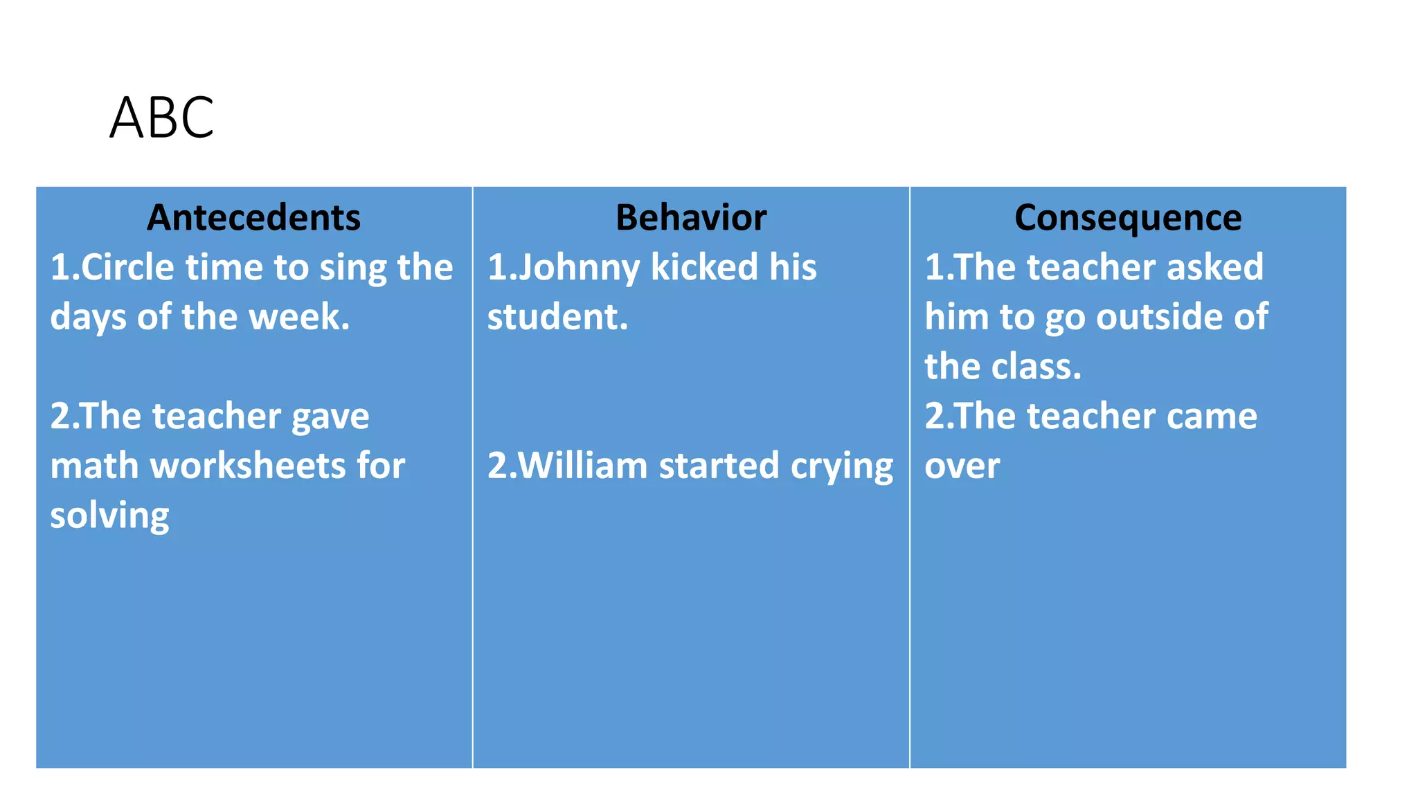 ABC
Antecedents
1.Circle time to sing the
days of the week.
2.The teacher gave
math worksheets for
solving
Behavior
1.Johnny kicked his
student.
2.William started crying
Consequence
1.The teacher asked
him to go outside of
the class.
2.The teacher came
over
 