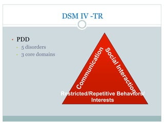 DSM IV -TR
•  PDD
•  5 disorders
•  3 core domains
Restricted/Repetitive Behaviors/
Interests
 