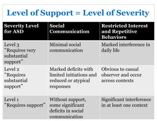 Summer2015Easter Seals Metropolitan Chicago- Illinois Autism
Partnership
22
Severity Level
for ASD
Social
Communication
Restricted Interest
and Repetitive
Behaviors
Level 3
Requires very
substantial
support
Minimal social
communication
Marked interference in
daily life
Level 2
Requires
substantial
support
Marked deficits with
limited initiations and
reduced or atypical
responses
Obvious to casual
observer and occur
across contexts
Level 1
Requires support
Without support,
some significant
deficits in social
communication
Significant interference
in at least one context
Level of Support = Level of Severity
 
