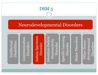 DSM 5
Neurodevelopmental Disorders
Intellectual
Disabilities
Communication
Disorders
AutismSpectrum
Disorder
OtherNeuro-
developmental
Disorders
SpecificLearning
Disorder
MotorDisorders
Attention-Deficit/
Hyperactivity
Disorder
 