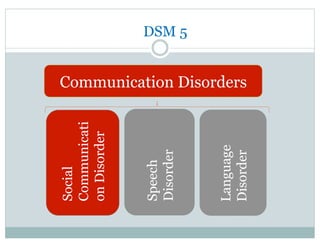 DSM 5
Communication Disorders
Social
Communicati
onDisorder
Language
Disorder
Speech
Disorder
 