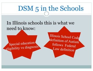 DSM 5 in the Schools
In Illinois schools this is what we
need to know:
Illinois School Code
definition of Autism
follows Federal
Law definition
Special education
eligibility vs diagnosis
 