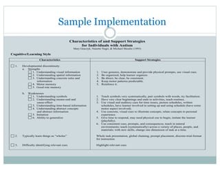 Sample Implementation
North DuPage Special Education Cooperative
Characteristics of and Support Strategies
for Individuals with Autism
Mary Graczyk, Nanette Negri, & Michael Shoultz (1993)
Cognitive/Learning Style
Characteristics Support Strategies
1. Developmental discontinuity
a. Strengths
1. Understanding visual information
2. Understanding spatial information
3. Understanding concrete rules and
information
4. Motor memory
5. Good rote memory
b. Weaknesses
1. Understanding symbols
2. Understanding means-end and
cause-effect
3. Understanding time-based information
4. Understanding abstract concepts
and abstract information
5. Imitation
6. Ability to generalize
2. Typically learn things as “wholes”
3. Difficulty identifying relevant cues
1. Uses gestures, demonstrate and provide physical prompts, use visual cues.
2. Be organized, help learner organize.
3. Be direct, be clear, be consistent.
4. Keep motor patterns predictable.
5. Reinforce it.
1. Teach symbols very systematically, pair symbols with words, try facilitation.
2. Have very clear beginnings and ends to activities, teach routines.
3. Use visual and auditory cues for time issues, picture schedules, written
schedules, have learner involved in setting up and using schedule (have some
motor aspect involved).
4. Use concrete, visual cues to illustrate concepts, relate concepts to personal
experience.
5. Give time to respond, may need physical cue to begin, imitate the learner
(playfully).
6. Use consistent cues, prompts, and consequences; teach in natural
environments; teach (systematically) across a variety of places, people, and
materials; with new skills, change one dimension of task at a time.
Whole task presentation, global chaining, prompt placement, discrete-trial-format
for instruction
Highlight relevant cues
 