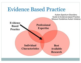 Autism Spectrum Disorders:
Guide to Evidence-based Practice
Missouri Guidelines Autism Initiative
Evidence Based Practice
Professional
Expertise
Individual
Characteristics
Best
Available
Research
Evidence
Based
Practice
 