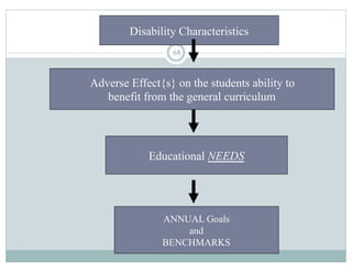 68
Disability Characteristics
Adverse Effect{s} on the students ability to
benefit from the general curriculum
Educational NEEDS
ANNUAL Goals
and
BENCHMARKS
 