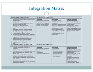 Integration MatrixUNDERLYING BEHAVIORAL CHARACTERISTICS OF AUTISM AND INTERVENTION/METHODOLOGY MATRIX
Adapted from Underlying Characteristic Checklist by Ruth Aspy, Ph.D. and Barry Grossman, Ph.D.
DRAFT 12/04/06
SOCIAL BEHAVIOR DIMINESION METHODS/INTERVENTIONS
1. Has difficulty recognizing the feelings of others
(mindblindness)
2. Uses poor eye-contact
3. Has difficulty maintaining personal space,
physically intrudes on others
4. Does not seek attention of others
5. Has difficulty imitating actions or works of
others
6. Shows little interest or response to praise
7. Has difficulty making or keeping friends
8. Has difficulty joining an activity
9. Chooses or prefers solitary activities
10. Has difficulty understanding others’ nonverbal
communication (e.g. facial expressions, body
language, and tone of voice, etc.)
11. Appears to be unresponsive to others (e.g.
unaware of presence of others; ignores
greetings, requests, and own name, etc.)
12. Appears to be in :”own world”
13. Other
Assessment
Environmental assessment
Language pragmatics assess.
Functional use of language
Problem solving strategies
Baseline behavioral data
Intervention
Social skills groups
ABA (stimulus-response-
consequence.
Intervention methodology that
involves cue, prompt, positive
reinforcement. Positive
reinforcement is defined
positive reinforcement of
desired behavior in specific
instructional interactions.
Commonly known also as
discrete trial.)
Specific Referenced
Methods/Materials
Social Stories (Carol Gray)
Cognitive Picture Rehearsal
(June Groden)
Integrated Play Therapy
(Pamela Wolfberg)
Teach Me Language (Sabrina
Freeman and Lauerlie Dake)
Circle of Friends (Robert
Perske)
REACTIVE PATTERNS OF BEHAVIOR,
INTEREST, AND ACTIVITIES DIMENSION
METHODS/INTERVENTIONS
1. Expresses strong need for routine or
“sameness”
2. Expresses desire for repetition
3. Uses objects in repetitive, atypical manner (e.g.
spins wheels of a toy car, purposely drops
objects, etc.)
4. Appears preoccupied with sensory exploration
of objects (e.g. mouths, licks, chews, sniffs,
holds close to eyes, squeezes, or uses objects to
make sounds)
5. Has preference for objects that move
6. Has intense preoccupation with self-absorption
or own unique interests
Assessment
Environmental assessment
Functional analysis of
behavior
Assessment of
communication functioning
Intervention
Visual supports
Systematic cueing
Relaxation techniques
Stress Thermometer
Anxiety reduction
Task maintenance
Self-regulation
Specific Referenced
Methods/Materials
Mindreading: The Interactive
Guide to Emotions (Simon
Baron-Cohen)
Skillstreaming (Dr. Arnold
Goldstein and Dr. Ellen
McGinnis)
Teaching Social Skills to
Youth (Boystown Press)
Teaching Children with
Autism to Mind Read
(Patricia Howlen, Simon
 