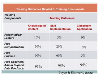 Training Outcomes Related to Training Components
Training
Components Training Outcomes
Knowledge of
Content
Skill
Implementation
Classroom
Application
Presentation/
Lecture
Plus
Demonstration
Plus
Practice
Plus Coaching/
Admin Support
Data Feedback
Joyce & Showers, 2002
10%
60%60%
30% 20% 0%
0%5%
95% 95% 95%
5%
 