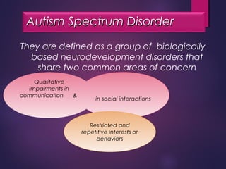 Autism Spectrum DisorderAutism Spectrum Disorder
They are defined as a group of biologically
based neurodevelopment disorders that
share two common areas of concern
in social interactions
Restricted and
repetitive interests or
behaviors
Qualitative
impairments in
communication &
 