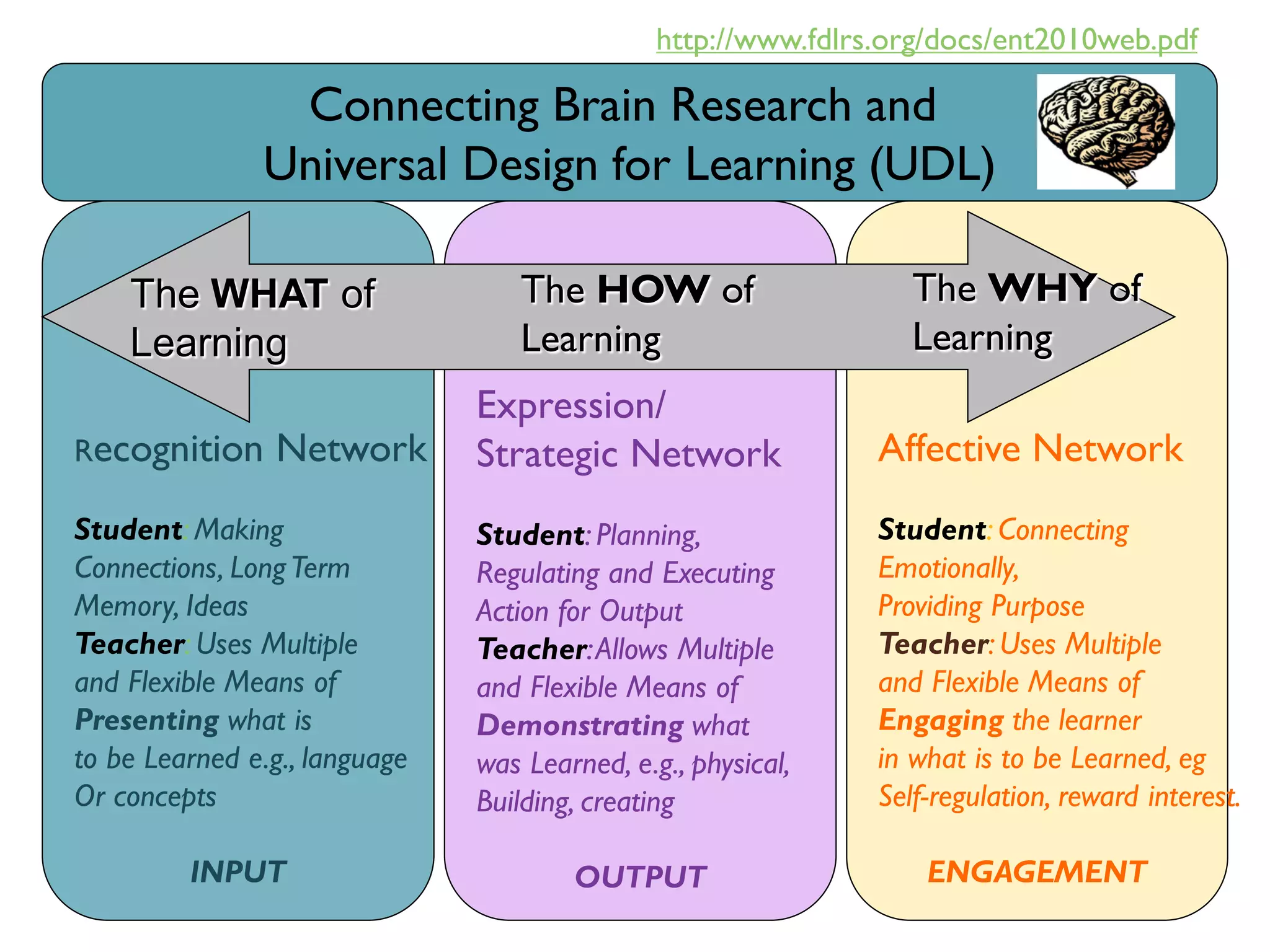 http://www.fdlrs.org/docs/ent2010web.pdf

                Connecting Brain Research and
               Universal Design for Learning (UDL)

    The WHAT of                   The HOW of                      The WHY of
    Learning                      Learning                        Learning
                               Expression/
Recognition     Network        Strategic Network               Affective Network
Student: Making                Student: Planning,              Student: Connecting
Connections, Long Term         Regulating and Executing        Emotionally,
Memory, Ideas                  Action for Output               Providing Purpose
Teacher: Uses Multiple         Teacher: Allows Multiple        Teacher: Uses Multiple
and Flexible Means of          and Flexible Means of           and Flexible Means of
Presenting what is             Demonstrating what              Engaging the learner
to be Learned e.g., language   was Learned, e.g., physical,    in what is to be Learned, eg
Or concepts                    Building, creating              Self-regulation, reward interest.

         INPUT                         OUTPUT                      ENGAGEMENT
 