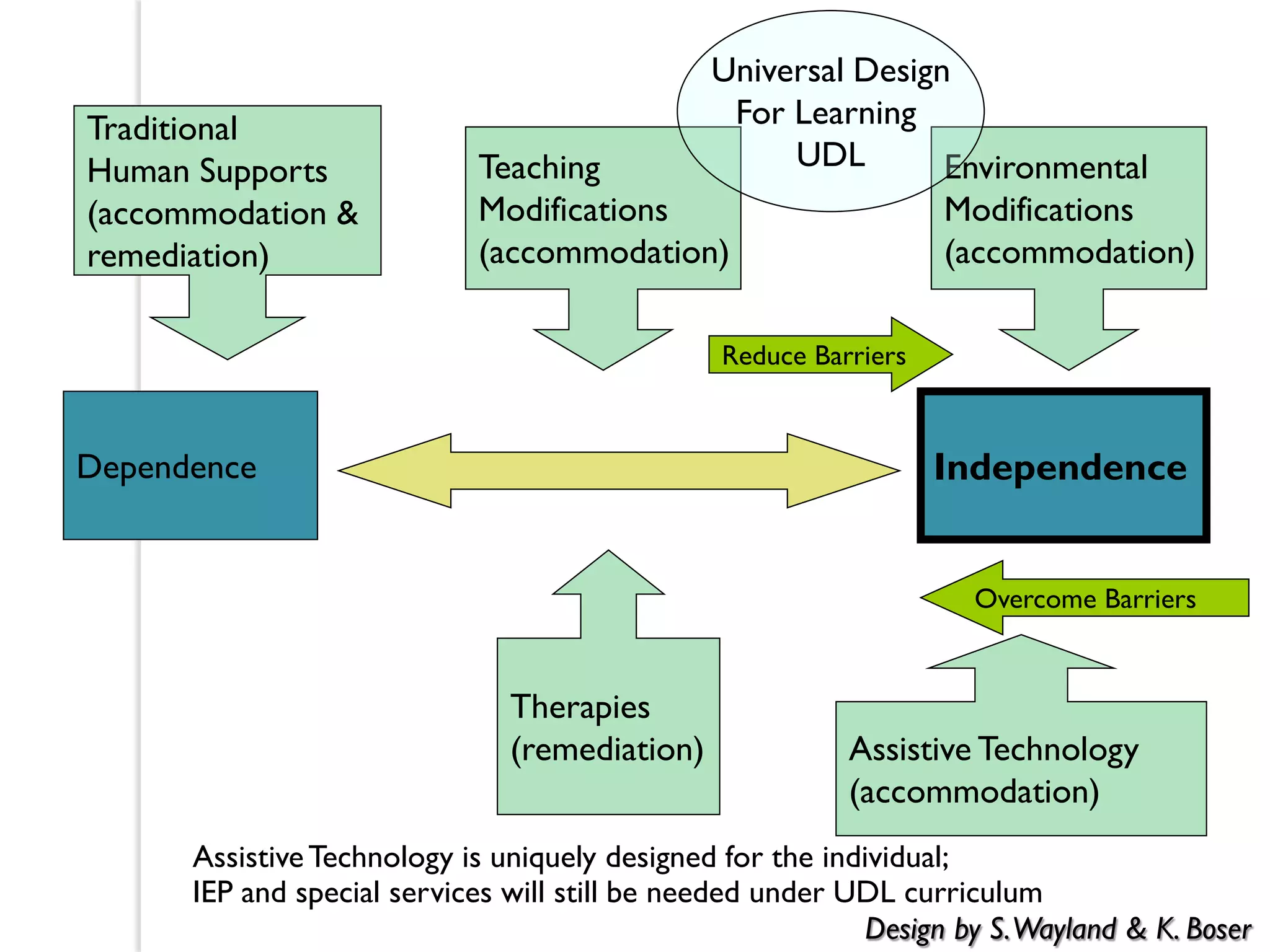 Universal Design
Traditional                                     For Learning
Human Supports              Teaching                UDL        Environmental
(accommodation &            Modifications                        Modifications
remediation)                (accommodation)                      (accommodation)

                                               Reduce Barriers



Dependence                                                       Independence
                                                                 Independence


                                                                    Overcome Barriers


                               Therapies
                               (remediation)              Assistive Technology
                                                          (accommodation)
      Assistive Technology is uniquely designed for the individual;
      IEP and special services will still be needed under UDL curriculum
                                                           Design by S. Wayland & K. Boser
 
