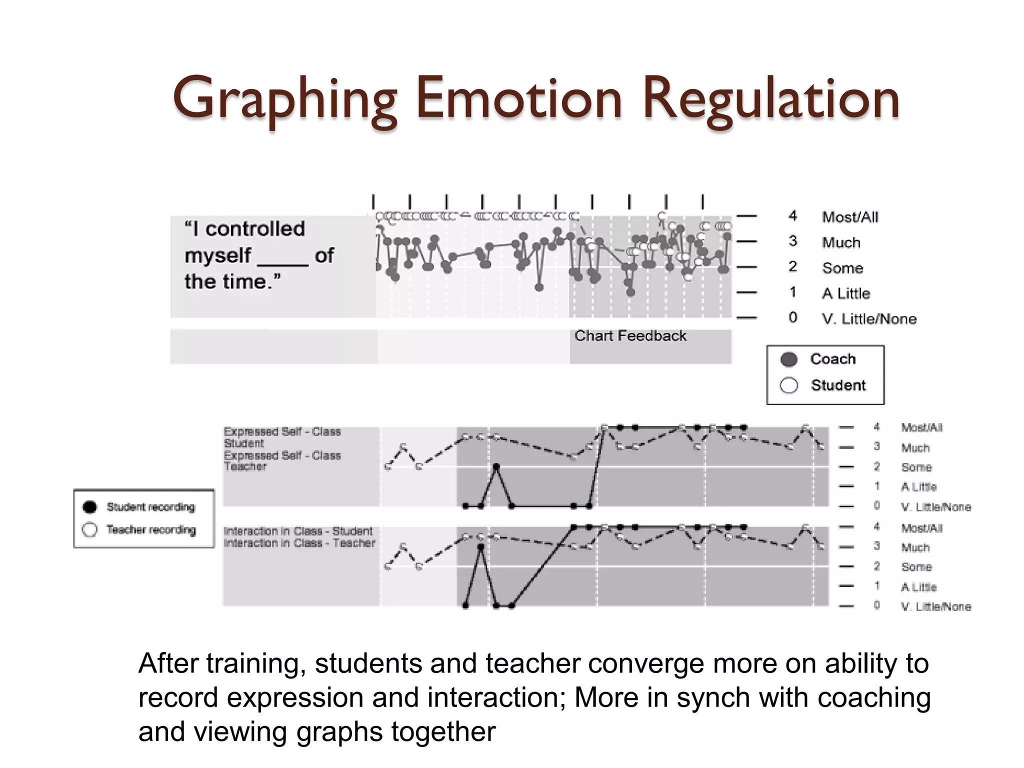 Graphing Emotion Regulation




After training, students and teacher converge more on ability to
record expression and interaction; More in synch with coaching
and viewing graphs together
 