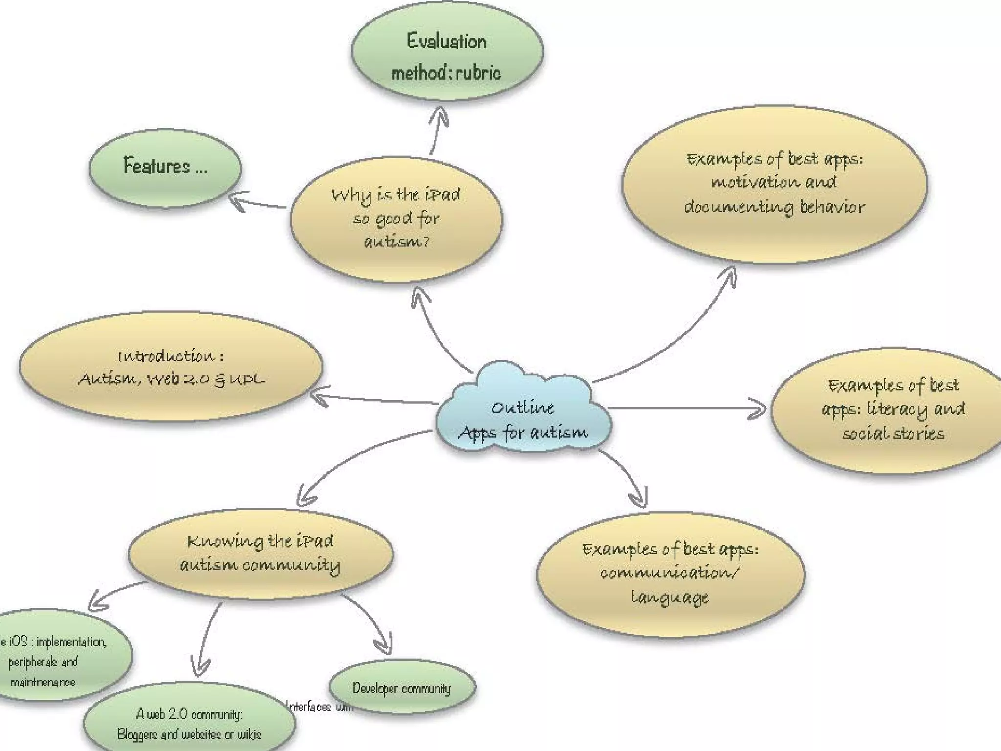 Overview of Presentation Areas
 