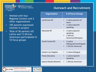 Outreach and Recruitment
• Worked with four
Regional Centers and 2
other organizations
• 105 parents expressed
interest in project
• Total of 56 parents (43
Latino and 13 African
American) participated in
10 focus groups
4
Organization # of Focus Groups
Lanterman RC • 1 Latino parents of
teens
• 1 Latino Spanish
speaking
Westside RC • 1 Latino Spanish
speaking
• 1 African
American/Ethiopian
South Central RC • 2 Latino
(bilingual/monolingual)
• 1 African American
Eastern Los Angeles • 1 Latino bilingual
Fiesta Educativa • 1 Latino Spanish
speaking
Special Needs Network • 1 African American
 