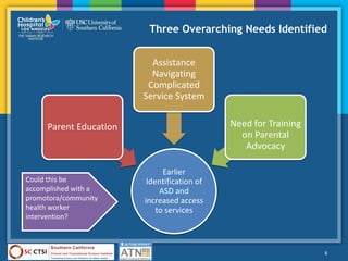 Three Overarching Needs Identified
Earlier
Identification of
ASD and
increased access
to services
Parent Education
Assistance
Navigating
Complicated
Service System
Need for Training
on Parental
Advocacy
8
Could this be
accomplished with a
promotora/community
health worker
intervention?
 