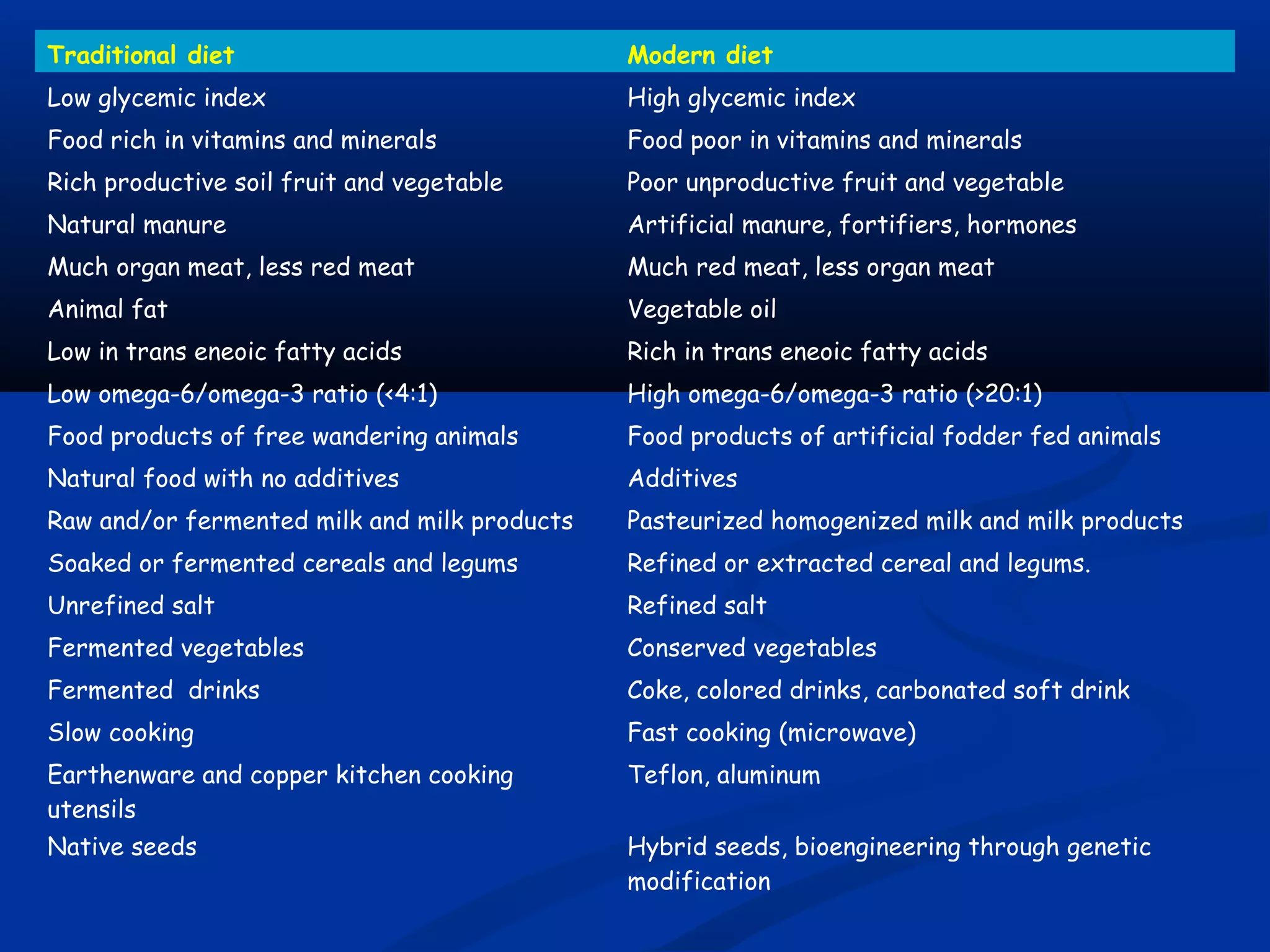 Traditional diet Modern diet
Low glycemic index High glycemic index
Food rich in vitamins and minerals Food poor in vitamins and minerals
Rich productive soil fruit and vegetable Poor unproductive fruit and vegetable
Natural manure Artificial manure, fortifiers, hormones
Much organ meat, less red meat Much red meat, less organ meat
Animal fat Vegetable oil
Low in trans eneoic fatty acids Rich in trans eneoic fatty acids
Low omega-6/omega-3 ratio (<4:1) High omega-6/omega-3 ratio (>20:1)
Food products of free wandering animals Food products of artificial fodder fed animals
Natural food with no additives Additives
Raw and/or fermented milk and milk products Pasteurized homogenized milk and milk products
Soaked or fermented cereals and legums Refined or extracted cereal and legums.
Unrefined salt Refined salt
Fermented vegetables Conserved vegetables
Fermented drinks Coke, colored drinks, carbonated soft drink
Slow cooking Fast cooking (microwave)
Earthenware and copper kitchen cooking
utensils
Teflon, aluminum
Native seeds Hybrid seeds, bioengineering through genetic
modification
 
