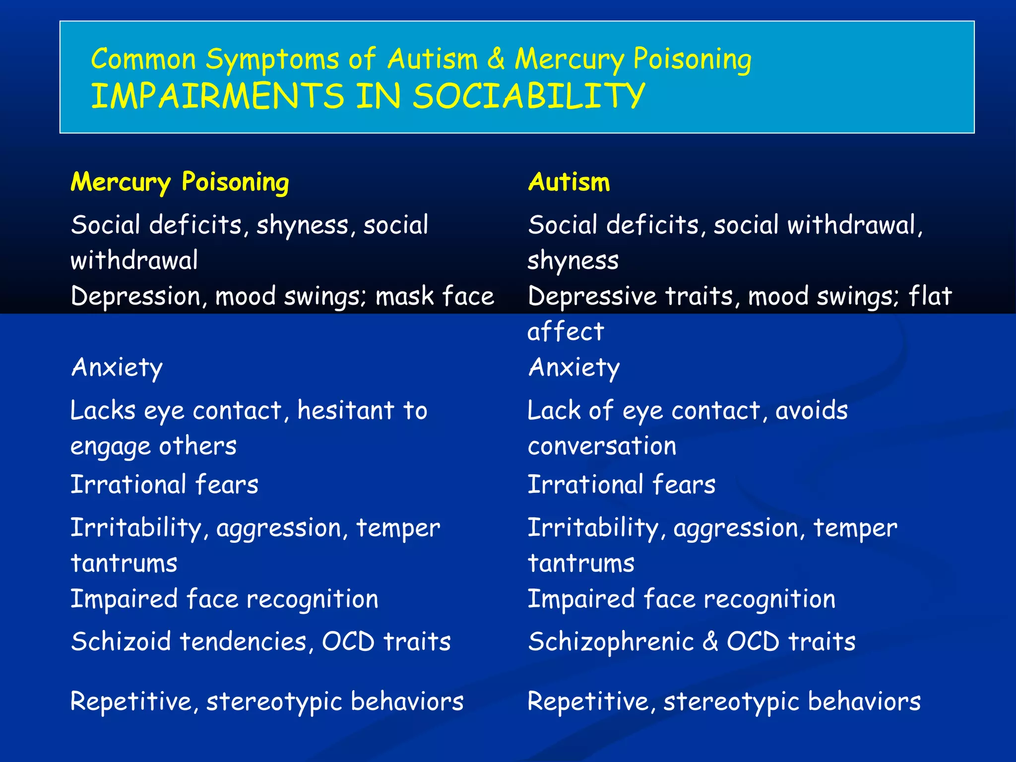 Common Symptoms of Autism & Mercury Poisoning
IMPAIRMENTS IN SOCIABILITY
Mercury Poisoning Autism
Social deficits, shyness, social
withdrawal
Social deficits, social withdrawal,
shyness
Depression, mood swings; mask face Depressive traits, mood swings; flat
affect
Anxiety Anxiety
Lacks eye contact, hesitant to
engage others
Lack of eye contact, avoids
conversation
Irrational fears Irrational fears
Irritability, aggression, temper
tantrums
Irritability, aggression, temper
tantrums
Impaired face recognition Impaired face recognition
Schizoid tendencies, OCD traits Schizophrenic & OCD traits
Repetitive, stereotypic behaviors Repetitive, stereotypic behaviors
 