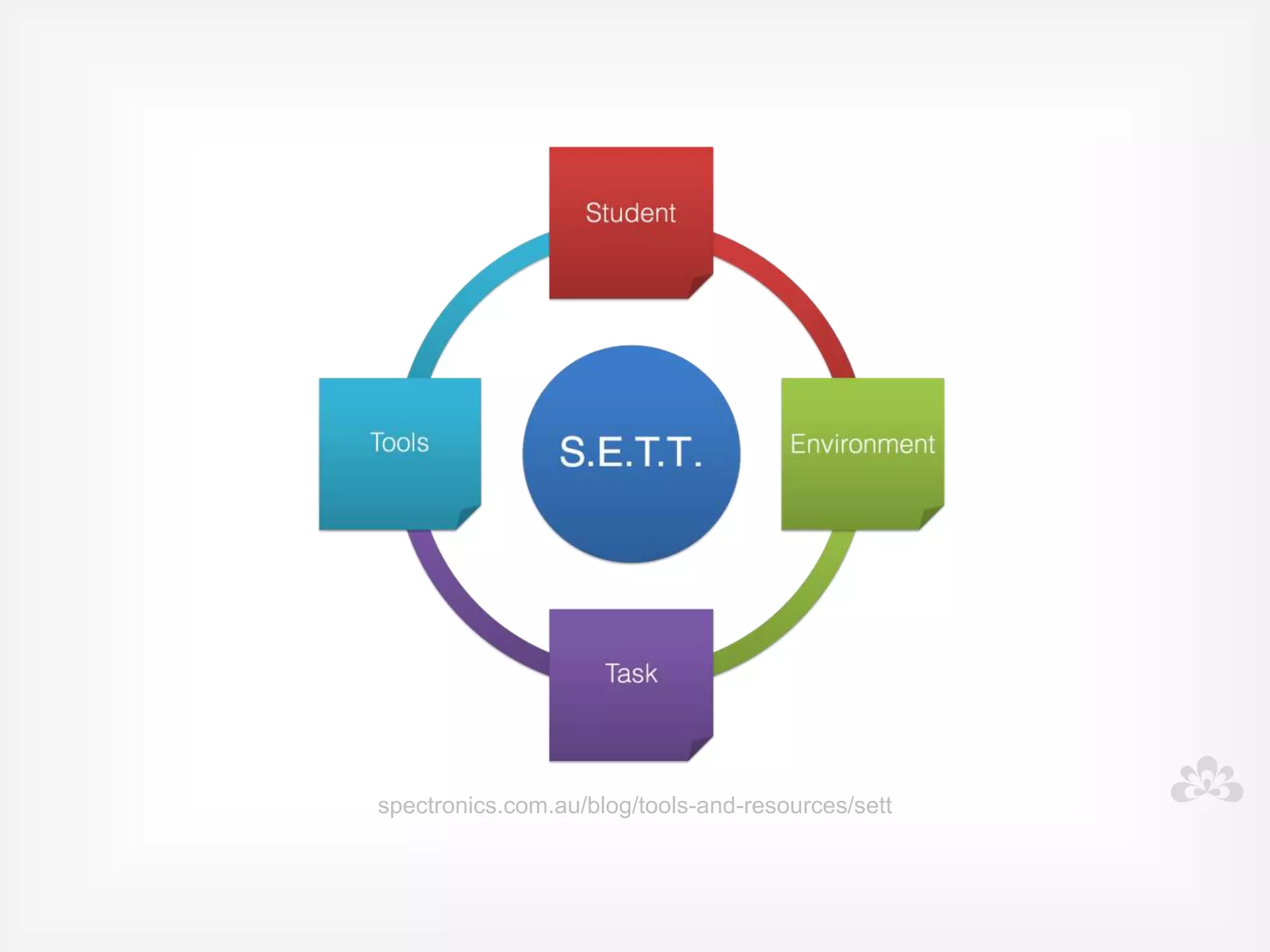 Challenges
                                  and solutions...

• ICT .... ie... It Can't Teach



         Solution: not the total solution, success relies
         on the teacher still teaching
 
