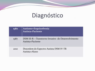 Diagnóstico
1980   Autismo=Esquizofrenia
       Autista=Paciente


1987   DSM III-R---Transtorno Invasivo do Desenvolvimento
       Autista=Paciente


2010   Desordem do Espectro Autista DSM IV-TR
       Autista=Aluno
 