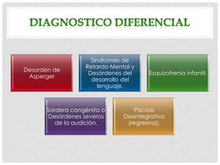 Síndromes de
                  Retardo Mental y
Desorden de
                   Desórdenes del     Esquizofrenia infantil.
 Asperger
                    desarrollo del
                      lenguaje.



      Sordera congénita o        Psicosis
      Desórdenes severos      Desintegrativa
         de la audición.       (regresiva).
 