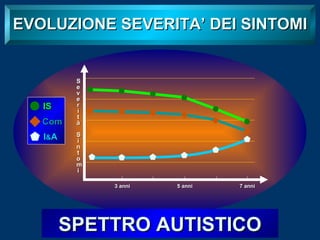 EVOLUZIONE SEVERITA’ DEI SINTOMI

IS
Com
I&A

S
e
v
e
r
i
t
à
S
i
n
t
o
m
i
3 anni

5 anni

7 anni

SPETTRO AUTISTICO

 