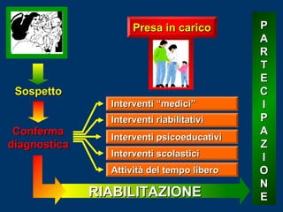 Presa in carico

Sospetto
Interventi “medici”

Conferma
diagnostica

Interventi riabilitativi
Interventi psicoeducativi
Interventi scolastici
Attività del tempo libero

RIABILITAZIONE

P
A
R
T
E
C
I
P
A
Z
I
O
N
E

 