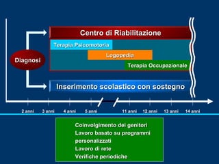 Centro di Riabilitazione
Terapia Psicomotoria
Logopedia

Diagnosi

Terapia Occupazionale

Inserimento scolastico con sostegno
2 anni

3 anni

4 anni

5 anni

11 anni

12 anni

Coinvolgimento dei genitori
Lavoro basato su programmi
personalizzati
Lavoro di rete
Verifiche periodiche

13 anni

14 anni

 
