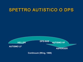 SPETTRO AUTISTICO O DPS

HELLER

DPS-NAS

AUTISMO LF

AUTISMO HF
ASPERGER

Continuum (Wing, 1988)

 
