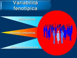 Variabilità
fenotipica
Deficit sociale

Anomalie comunicaz.

Atipie comportamentali

 