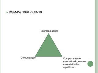 

DSM-IV( 1994)/ICD-10

Interação social

Comunicação

Comportamento
esteriotipado;interess
es e atividades
repetitivas

 