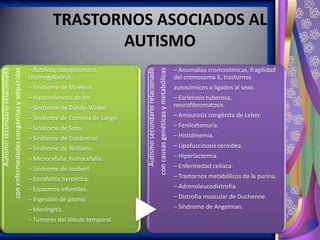 – Síndrome de Moebius.
– Hipomelanosis de Ito.
– Síndrome de Dandy-Walker.
– Síndrome de Cornelia de Lange.
– Síndrome de Soto.
– Síndrome de Goldenhar.
– Síndrome de Williams.
– Microcefalia, hidrocefalia.

– Síndrome de Joubert.

con causas genéticas y metabólicas

– Rubéola, toxoplasmosis,
citomegalovirus.

Autismo secundario relacionado

con enfermedades congénitas y adquiridas

Autismo secundario relacionado

TRASTORNOS ASOCIADOS AL
AUTISMO
– Anomalías cromosómicas, fragilidad
del cromosoma X, trastornos
autosómicos o ligados al sexo.
– Esclerosis tuberosa,
neurofibromatosis.

– Amaurosis congénita de Leber.
– Fenilcetonuria.
– Histidinemia.
– Lipofuscinosis ceroidea.
– Hiperlactemia.
– Enfermedad celíaca.

– Encefalitis herpética.

– Trastornos metabólicos de la purina.

– Espasmos infantiles.

– Adrenoleucodistrofia.

– Ingestión de plomo.

– Distrofia muscular de Duchenne.

– Meningitis.

– Síndrome de Angelman.

– Tumores del lóbulo temporal.

 