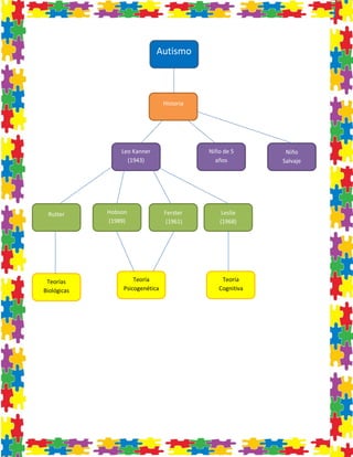 Autismo 
Hobson (1989) 
Niño 
Salvaje 
Ferster 
(1961) 
Leo Kanner (1943) 
Rutter 
Historia 
Leslie 
(1968) 
Niño de 5 años 
Teorías Biológicas 
Teoría Psicogenética 
Teoría Cognitiva  