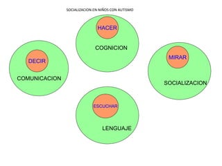 DECIR 
SOCIALIZACION EN NIÑOS CON AUTISMO 
HACER 
MIRAR 
ESCUCHAR 
COMUNICACION 
COGNICION 
SOCIALIZACION 
LENGUAJE 
 