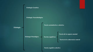 Etiología
Etiología Neurobiológica
Etiología Genética
Etiología Psicológica
Teoría socioafectiva o afectiva
Teorías cognitivas
Teoría de la ceguera mental
Teoría de la coherencia central
Teoría cognitivo afectiva
 