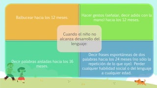 Balbucear hacia los 12 meses.
Hacer gestos (señalar, decir adiós con la
mano) hacia los 12 meses.
Decir palabras aisladas hacia los 16
meses.
Decir frases espontáneas de dos
palabras hacia los 24 meses (no sólo la
repetición de lo que oye). Perder
cualquier habilidad social o del lenguaje
a cualquier edad.
Cuando el niño no
alcanza desarrollo del
lenguaje:
 