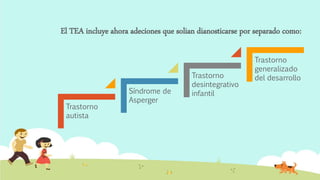 El TEA incluye ahora adeciones que solian dianosticarse por separado como:
Trastorno
autista
Síndrome de
Asperger
Trastorno
desintegrativo
infantil
Trastorno
generalizado
del desarrollo
 